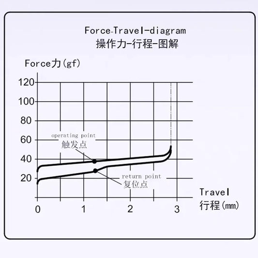 Kailh Ice Cream Mini Full-POM ロープロファイル リニア キースイッチ(ChocV2/40gf/5個)