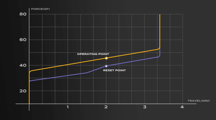 Vertex V1.2 Jwick Linear Switchのフォースカーブグラフ。
