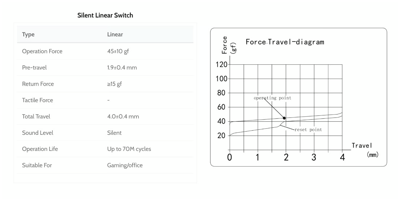 Kailh Midnight Pro Silent Linear Switch (45gf/5pin/5pcs）